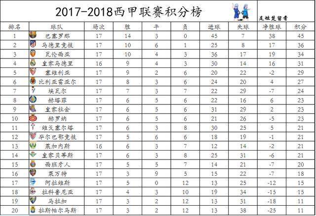 巴萨击败毕尔巴鄂领跑西甲积分榜