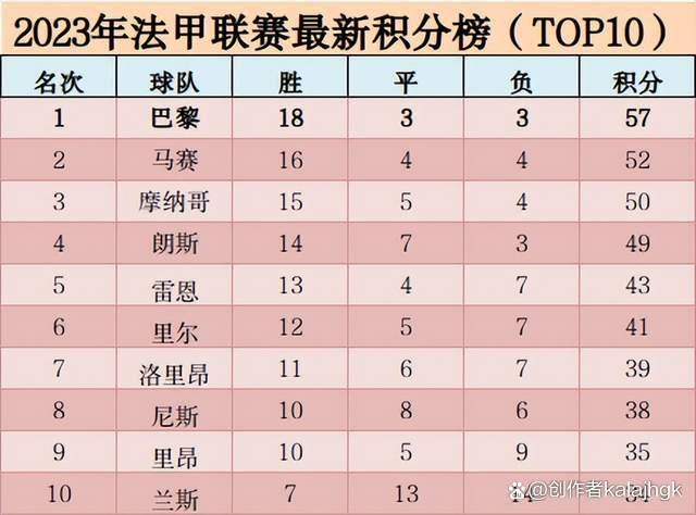 摩纳哥连胜稳固积分榜位置，法甲夺冠形势浮出水面